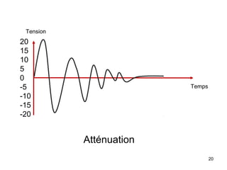 Tension

20
15
10
5
0
-5
-10
-15
-20

Temps

Atténuation
20

 