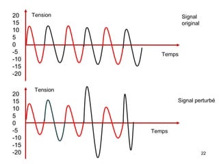 20
15
10
5
0
-5
-10
-15
-20
20
15
10
5
0
-5
-10
-15
-20

Tension

Signal
original

Temps

Tension
Signal perturbé

Temps

22

 