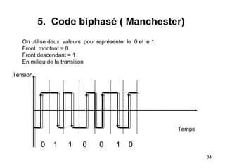 5. Code biphasé ( Manchester)
On utilise deux valeurs pour représenter le 0 et le 1
Front montant = 0
Front descendant = 1
En milieu de la transition
Tension

Temps

0

1

1

0

0

1

0
34

 