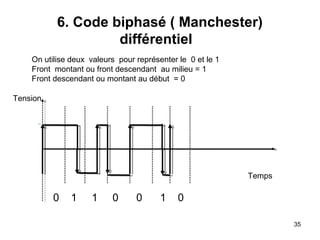6. Code biphasé ( Manchester)
différentiel
On utilise deux valeurs pour représenter le 0 et le 1
Front montant ou front descendant au milieu = 1
Front descendant ou montant au début = 0
Tension

Temps

0

1

1

0

0

1

0
35

 