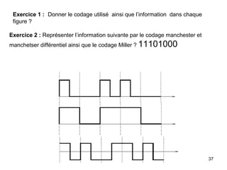 Exercice 1 : Donner le codage utilisé ainsi que l’information dans chaque
figure ?
Exercice 2 : Représenter l’information suivante par le codage manchester et
manchetser différentiel ainsi que le codage Miller ? 11101000

37

 