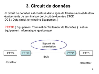 3. Circuit de données
Un circuit de données est constitué d’une ligne de transmission et de deux
équipements de terminaison de circuit de données ETCD
(DCE : Data circuit-terminating Equipement )
L’ETTD ( Equipement Terminal de Traitement de Données ) : est un
équipement informatique quelconque

Support de
transmission
ETTD

ETCD

ETTD

Bruit
Emetteur

Récepteur
4

 