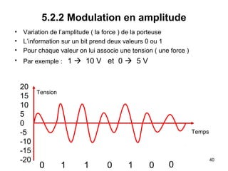5.2.2 Modulation en amplitude
•
•
•

Variation de l’amplitude ( la force ) de la porteuse
L’information sur un bit prend deux valeurs 0 ou 1
Pour chaque valeur on lui associe une tension ( une force )

•

Par exemple :

20
15
10
5
0
-5
-10
-15
-20

1  10 V et 0  5 V

Tension

Temps

0

1

1

0

1

0

0

40

 