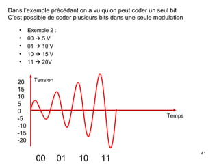 Dans l’exemple précédant on a vu qu’on peut coder un seul bit .
C’est possible de coder plusieurs bits dans une seule modulation
•
•
•
•
•

20
15
10
5
0
-5
-10
-15
-20

Exemple 2 :
00  5 V
01  10 V
10  15 V
11  20V
Tension

Temps

00

01

10

11

41

 