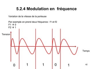5.2.4 Modulation en fréquence
Variation de la vitesse de la porteuse
Par exemple on prend deux fréquence : f1 et f2
F1  0
F2  1
Tension

Temps

0

1

1

0

1

42

 