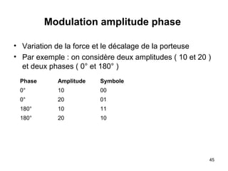 Modulation amplitude phase
• Variation de la force et le décalage de la porteuse
• Par exemple : on considère deux amplitudes ( 10 et 20 )
et deux phases ( 0° et 180° )
Phase

Amplitude

Symbole

0°

10

00

0°

20

01

180°

10

11

180°

20

10

45

 
