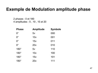 Exemple de Modulation amplitude phase
2 phases : 0 et 180
4 amplitudes : 5 , 10 , 15 et 20
Phase

Amplitude

Symbole

0°

5v

000

0°

10v

001

0°

15v

011

0°

20v

010

180°

5v

110

180°

10v

100

180°

15v

101

180°

20v

111
47

 