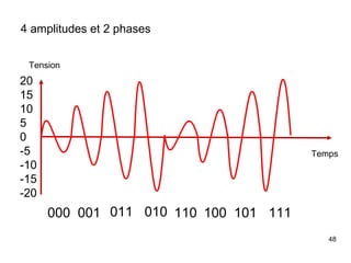 4 amplitudes et 2 phases
Tension

20
15
10
5
0
-5
-10
-15
-20

Temps

000 001 011 010 110 100 101 111
48

 