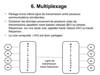 6. Multiplexage
•
•

•

Partage d’une même ligne de transmission entre plusieurs
communications simultanées.
Combiner les données provenant de plusieurs voies de
transmissions appelées voies basses vitesses (BV) ou basses
fréquences sur une seule voie, appelée haute vitesse (HV) ou haute
fréquence .
La voie composite ( HV) est donc partagée.

N1

N2

N3

N4

M
U
L
T
I
P
L
E
X
U
E
R

Ligne de
transmission
haute fréquence

M
U
L
T
I
P
L
E
X
U
E
R

N1

N2

N3

N4

58

 