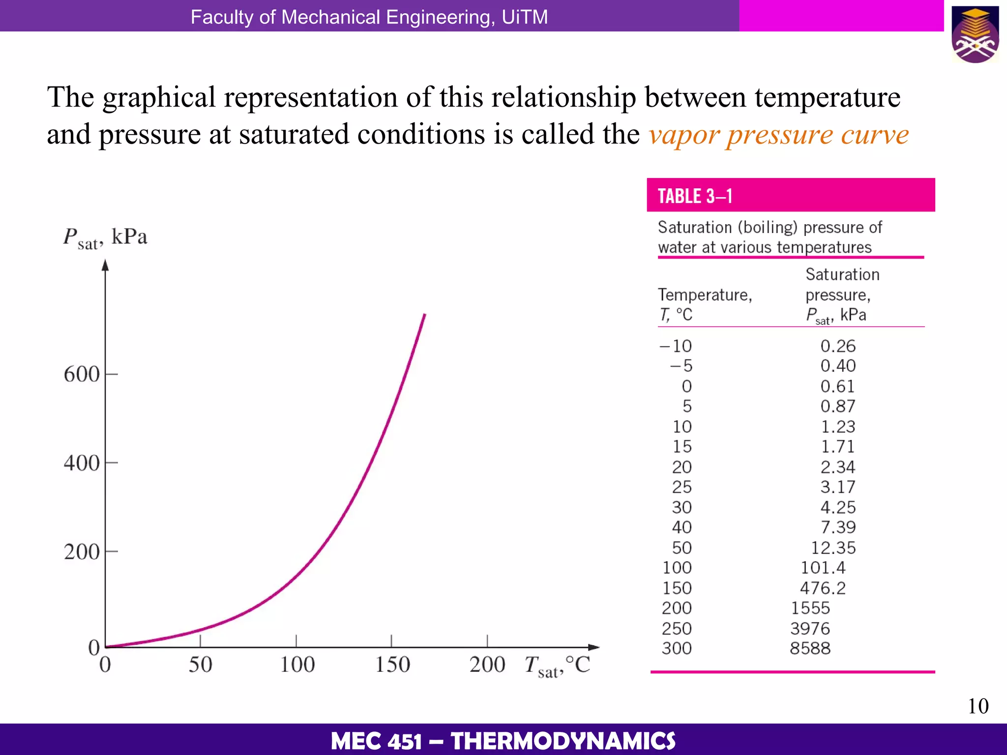 Faculty of Mechanical Engineering, UiTM
10
MEC 451 – THERMODYNAMICS
The graphical representation of this relationship between temperature
and pressure at saturated conditions is called the vapor pressure curve
 