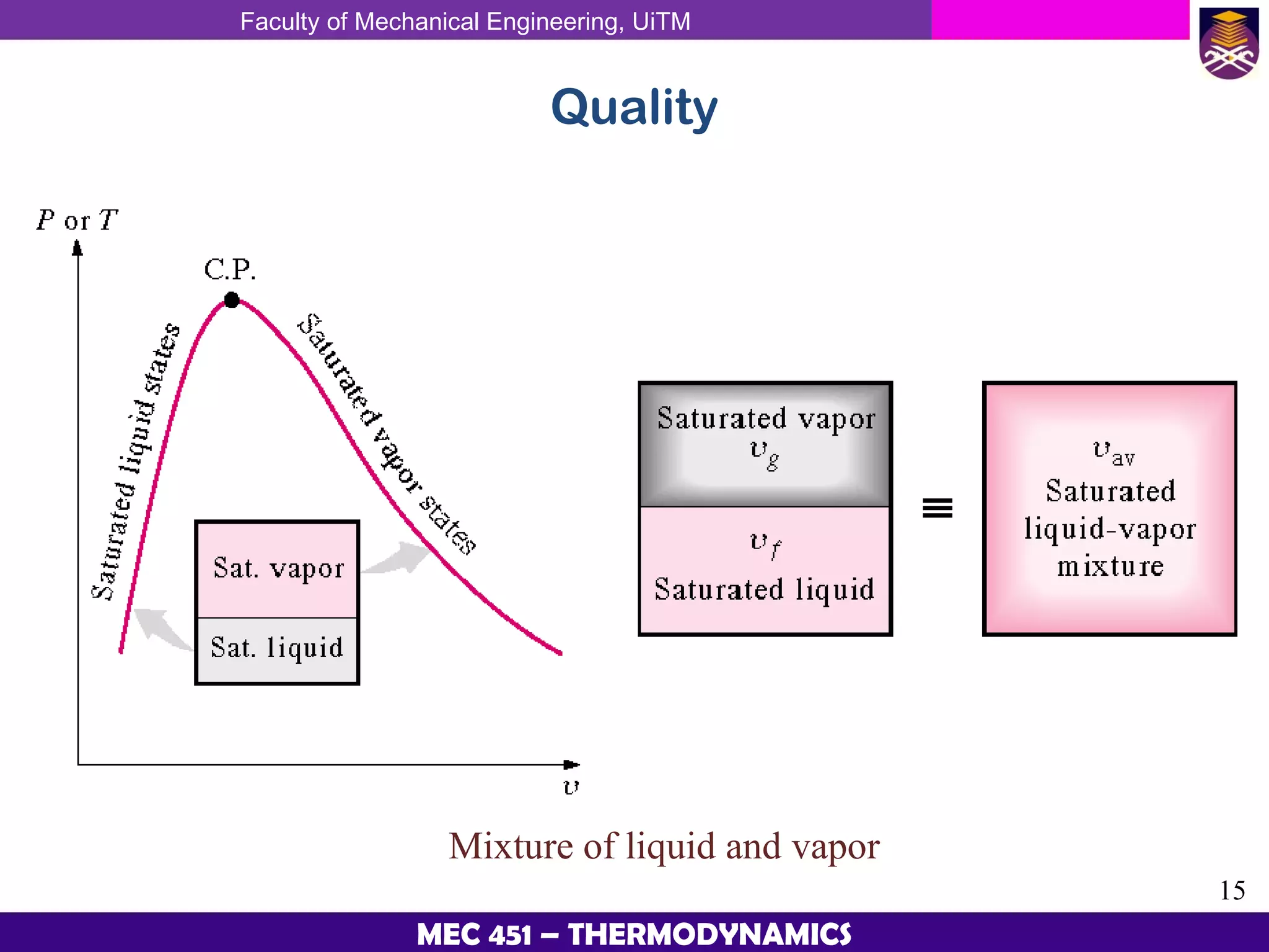 Faculty of Mechanical Engineering, UiTM
15
MEC 451 – THERMODYNAMICS
Quality
Mixture of liquid and vapor
 