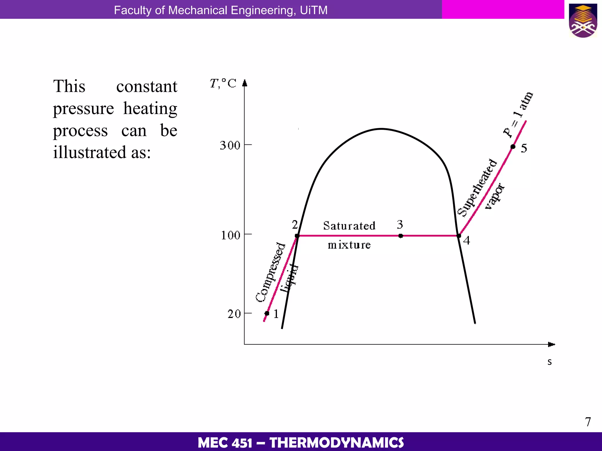 Faculty of Mechanical Engineering, UiTM
7
MEC 451 – THERMODYNAMICS
s
This constant
pressure heating
process can be
illustrated as:
 