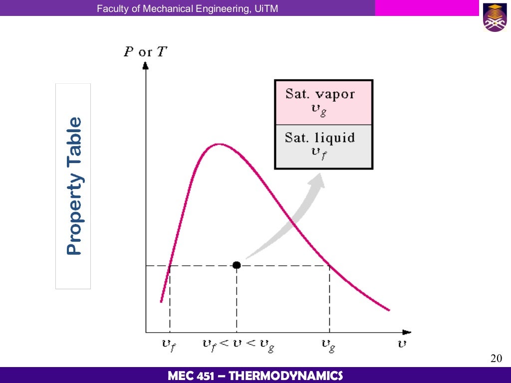 Thermodynamic Chapter 2 Properties Of Pure Substances