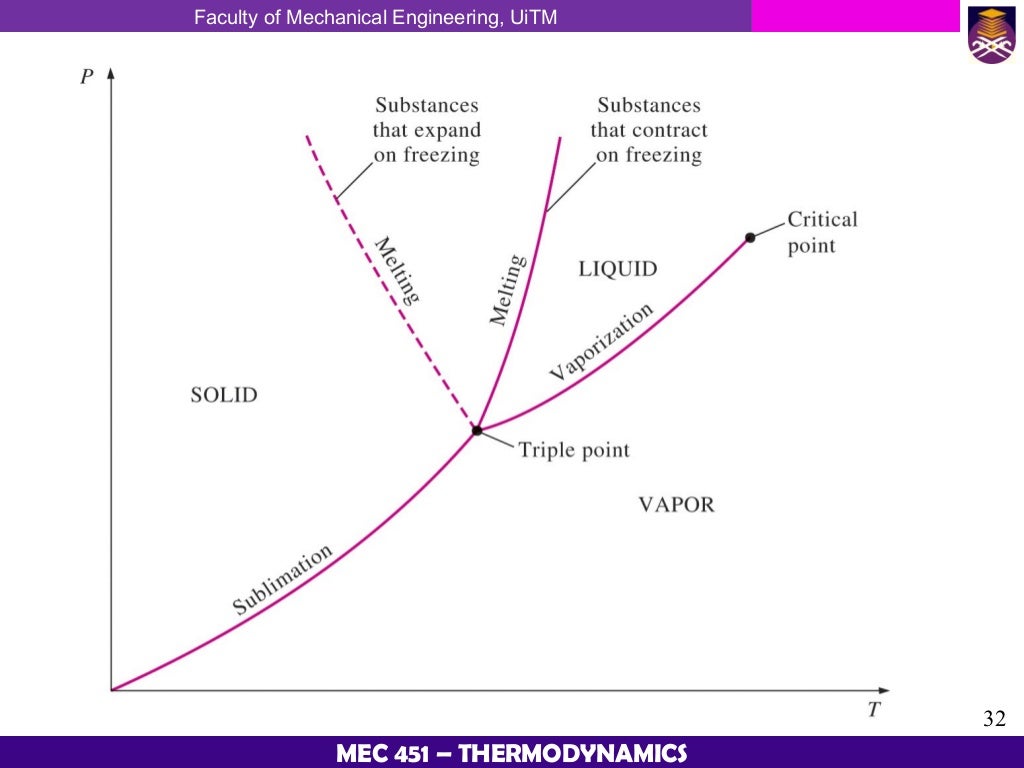 Thermodynamic Chapter 2 Properties Of Pure Substances