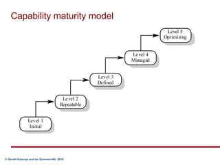 Capability maturity model