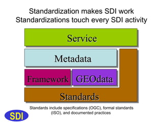 The Concepts of Spatial Data Infrastructure and components.ppt