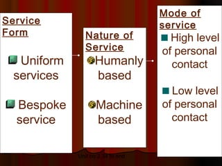 Mode of
Service                            service
Form            Nature of            High level
                Service            of personal
   Uniform         Humanly           contact
  services         based
                                     Low level
  Bespoke           Machine        of personal
  service           based            contact


             Unit no 2.34 to end   10
 