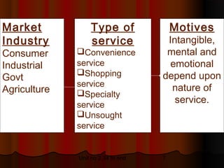 Market            Type of               Motives
Industry          service            Intangible,
Consumer      Convenience           mental and
Industrial    service                 emotional
              Shopping             depend upon
Govt
              service                 nature of
Agriculture   Specialty
              service
                                       service.
              Unsought
              service


              Unit no 2.34 to end   7
 