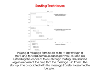 Routing Techniques
P0
P3
P2
P1
P3
P1
P2
P3
P2
P0
P1
P0
Time
Time
Time
(a) A single message sent over a
store-and-forward network
(b) The same message broken into two parts
and sent over the network.
(c) The same message broken into four parts
and sent over the network.
Passing a message from node P0 to P3 (a) through a
store-and-forward communication network; (b) and (c)
extending the concept to cut-through routing. The shaded
regions represent the time that the message is in transit. The
startup time associated with this message transfer is assumed to
be zero.
 