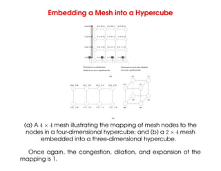 Embedding a Mesh into a Hypercube
(3,3) 10 10
(2,3) 11 10
(1,3) 01 10
(0,3) 00 10
(3,2) 10 11
(2,2) 11 11
(1,2) 01 11
(0,2) 00 11
(3,1) 10 01
(2,1) 11 01
(1,1) 01 01
(0,1) 00 01
(3,0) 10 00
(2,0) 11 00
(1,0) 01 00
(0,0) 00 00
(0,0) 0 00 (0,1) 0 01 (0,2) 0 11 (0,3) 0 10
(1,0) 1 00 (1,1) 1 01 (1,2) 1 11 (1,3) 1 10
011
001
000
010
110 111
101
100
identical two least−significant bits
Processors in a column have Processors in a row have identical
two most−significant bits
(a)
(b)
(a) A 4 × 4 mesh illustrating the mapping of mesh nodes to the
nodes in a four-dimensional hypercube; and (b) a 2 × 4 mesh
embedded into a three-dimensional hypercube.
Once again, the congestion, dilation, and expansion of the
mapping is 1.
 