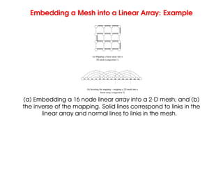 Embedding a Mesh into a Linear Array: Example
(a) Mapping a linear array into a
linear array (congestion 5)
(b) Inverting the mapping − mapping a 2D mesh into a
2D mesh (congestion 1).
(a) Embedding a 16 node linear array into a 2-D mesh; and (b)
the inverse of the mapping. Solid lines correspond to links in the
linear array and normal lines to links in the mesh.
 