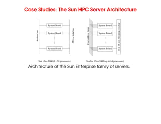 Case Studies: The Sun HPC Server Architecture
Starfire Ultra 1000 (up to 64 processors)
16
x
16
non-blocking
crossbar
Address
bus
System Board
System Board
32
byte
data
bus
Sun Ultra 6000 (6 - 30 processors)
Four
address
buses
System Board
System Board
System Board
System Board
Architecture of the Sun Enterprise family of servers.
 