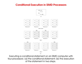 Conditional Execution in SIMD Processors
Idle
Idle
(b)
Step 2
(a)
Idle
Step 1
Initial values
Idle
C
B
0
A
B
C 0
A
B
C
0
A
B
A
0
else
C
Processor 0 Processor 1 Processor 2
5
0
4
2
1
1
0
0
A
B
C 0
A
B
C
A
B
C 0
A
B
C
5 0
C = A/B;
C = A;
if (B == 0)
Processor 3
Processor 0 Processor 1 Processor 2 Processor 3
5
0
4
2
1
1
0
0
Processor 0 Processor 1 Processor 2 Processor 3
5
0
4
2
1
1
0
0
0
A
B
C
A
B
C
A
B
C
A
B
C 5 1
2
Executing a conditional statement on an SIMD computer with
four processors: (a) the conditional statement; (b) the execution
of the statement in two steps.
 