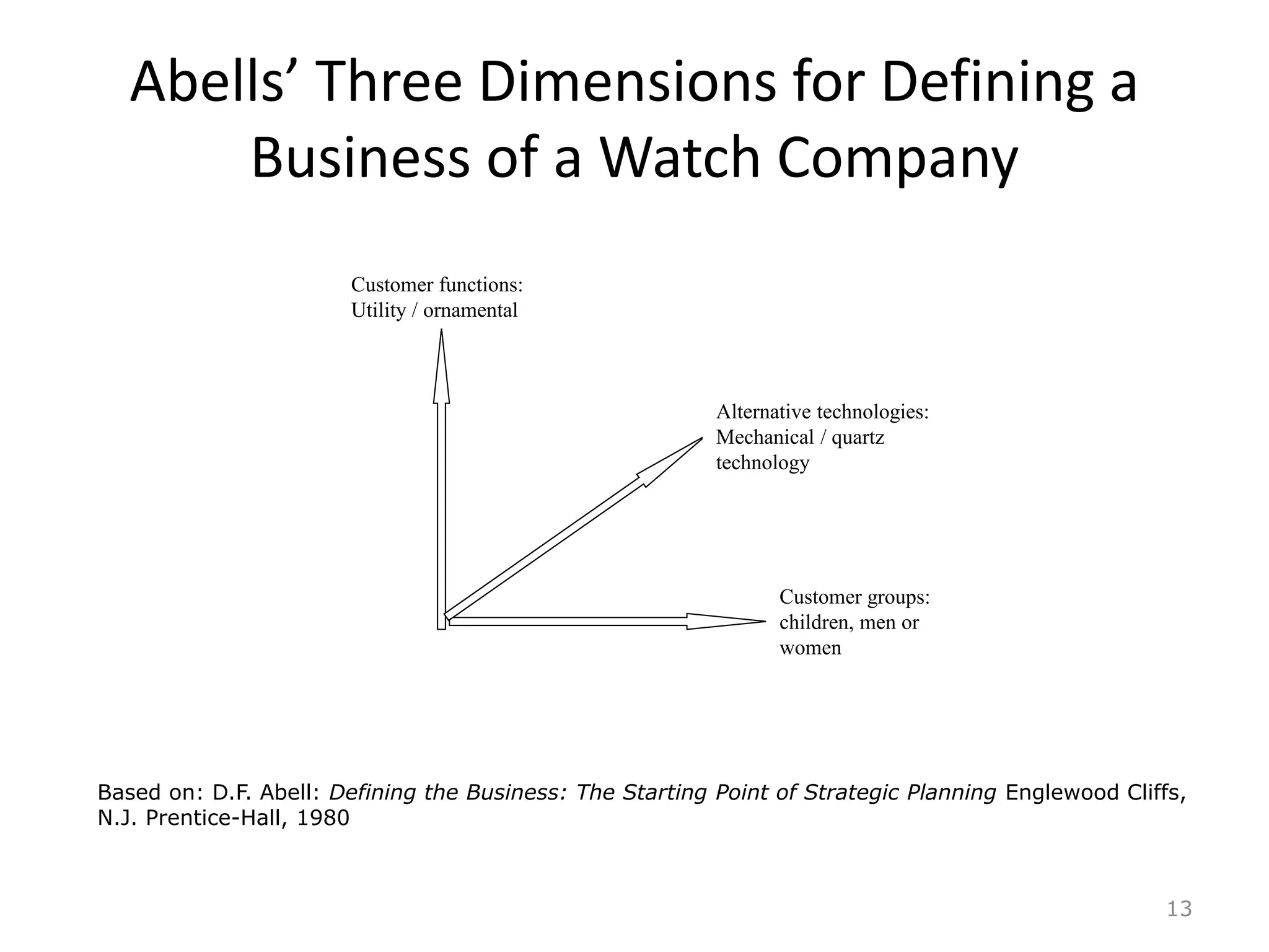 Abells’ Three Dimensions for Defining a
Business of a Watch Company
13
Customer functions:
Utility / ornamental
Alternative technologies:
Mechanical / quartz
technology
Customer groups:
children, men or
women
Based on: D.F. Abell: Defining the Business: The Starting Point of Strategic Planning Englewood Cliffs,
N.J. Prentice-Hall, 1980
 