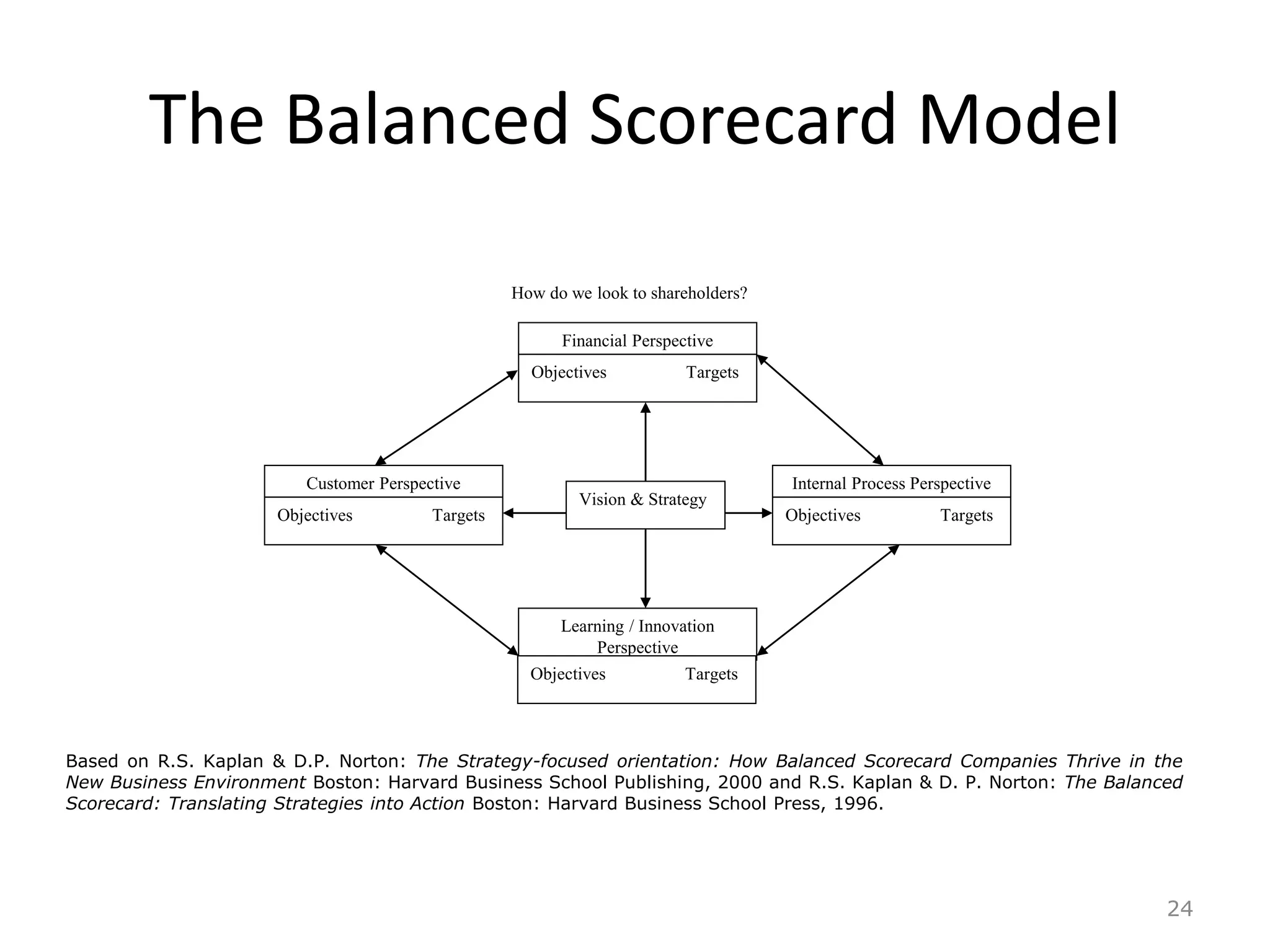 The Balanced Scorecard Model
24
Financial Perspective
Objectives Targets
Internal Process Perspective
Learning / Innovation
Perspective
Customer Perspective
Objectives TargetsObjectives Targets
Vision & Strategy
Objectives Targets
How do we look to shareholders?
Based on R.S. Kaplan & D.P. Norton: The Strategy-focused orientation: How Balanced Scorecard Companies Thrive in the
New Business Environment Boston: Harvard Business School Publishing, 2000 and R.S. Kaplan & D. P. Norton: The Balanced
Scorecard: Translating Strategies into Action Boston: Harvard Business School Press, 1996.
 