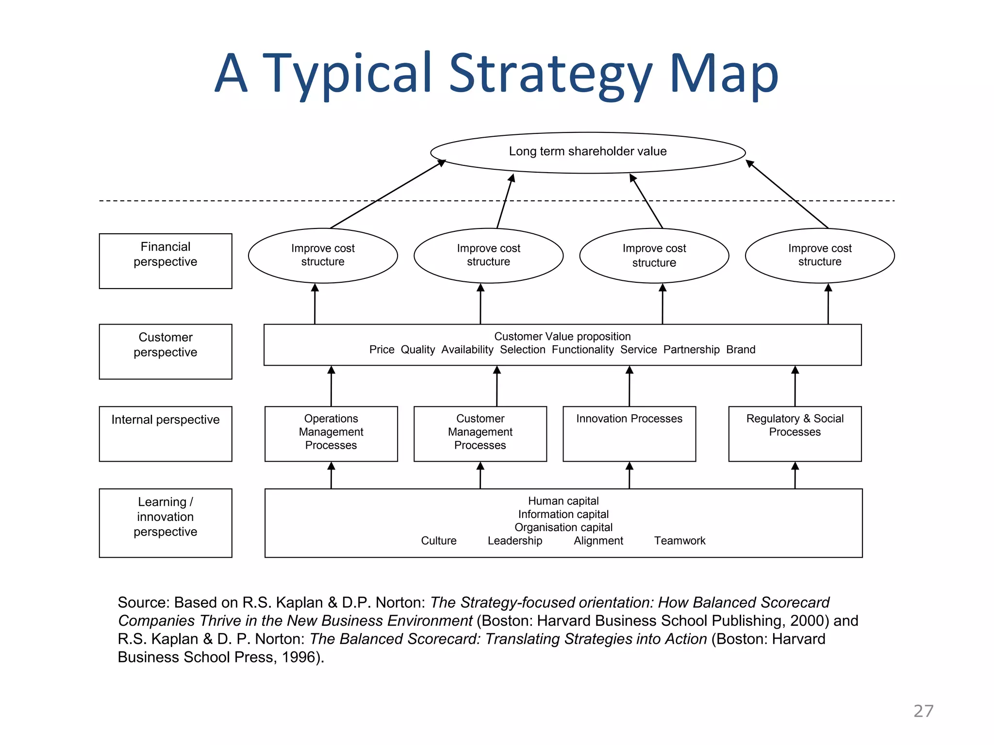27
Long term shareholder value
Improve cost
structure
Improve cost
structure
Improve cost
structure
Improve cost
structure
Financial
perspective
Customer
perspective
Internal perspective
Learning /
innovation
perspective
Customer Value proposition
Price Quality Availability Selection Functionality Service Partnership Brand
Operations
Management
Processes
Customer
Management
Processes
Innovation Processes Regulatory & Social
Processes
Human capital
Information capital
Organisation capital
Culture Leadership Alignment Teamwork
A Typical Strategy Map
Source: Based on R.S. Kaplan & D.P. Norton: The Strategy-focused orientation: How Balanced Scorecard
Companies Thrive in the New Business Environment (Boston: Harvard Business School Publishing, 2000) and
R.S. Kaplan & D. P. Norton: The Balanced Scorecard: Translating Strategies into Action (Boston: Harvard
Business School Press, 1996).
 