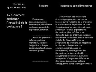 Thèmes et
questionnement

1.2 Comment
expliquer
l'instabilité de la
croissance ?

Notions

Fluctuations économiques,
crise économique,
désinflation, croissance
potentielle, dépression,
déflation.
-------------------------Acquis de première :
inflation, politique
monétaire, politique
budgétaire, politique
conjoncturelle, chômage,
demande globale

----------------------

Indications complémentaires

L'observation des fluctuations
économiques permettra de mettre
l'accent sur la variabilité de la croissance
et sur l'existence de périodes de crise.
On présentera les idées directrices des
principaux schémas explicatifs des
fluctuations (chocs d'offre et de
demande, cycle du crédit), en insistant
notamment sur les liens avec la demande
globale. En faisant référence au
programme de première, on rappellera
le rôle des politiques macroéconomiques (nationales et
européennes) dans la gestion des
fluctuations conjoncturelles.On
analysera les mécanismes cumulatifs
susceptibles d'engendrer déflation et
dépression économique et leurs
conséquences sur le chômage de masse

 