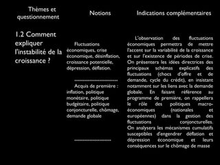 Thèmes et
questionnement

1.2 Comment
expliquer
l'instabilité de la
croissance ?

Notions

Fluctuations économiques,
crise économique,
désinflation, croissance
potentielle, dépression,
déflation.
-------------------------Acquis de première :
inflation, politique
monétaire, politique
budgétaire, politique
conjoncturelle, chômage,
demande globale

----------------------

Indications complémentaires

L'observation
des
fluctuations
économiques permettra de mettre
l'accent sur la variabilité de la croissance
et sur l'existence de périodes de crise.
On présentera les idées directrices des
principaux schémas explicatifs des
fluctuations (chocs d'offre et de
demande, cycle du crédit), en insistant
notamment sur les liens avec la demande
globale. En faisant référence au
programme de première, on rappellera
le
rôle
des
politiques
macroéconomiques
(nationales
et
européennes) dans la gestion des
fluctuations
conjoncturelles.
On analysera les mécanismes cumulatifs
susceptibles d'engendrer déflation et
dépression économique et leurs
conséquences sur le chômage de masse

 