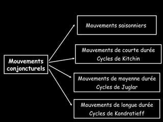 Mouvements saisonniers

Mouvements de courte durée

Mouvements
conjoncturels

Cycles de Kitchin
Mouvements de moyenne durée
Cycles de Juglar
Mouvements de longue durée
Cycles de Kondratieff

 