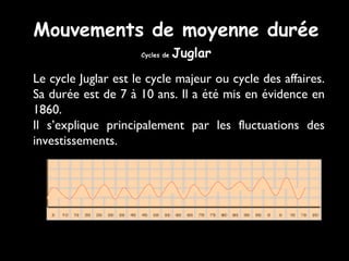 Mouvements de moyenne durée
Cycles de

Juglar

Le cycle Juglar est le cycle majeur ou cycle des affaires.
Sa durée est de 7 à 10 ans. Il a été mis en évidence en
1860.
Il s’explique principalement par les fluctuations des
investissements.

 