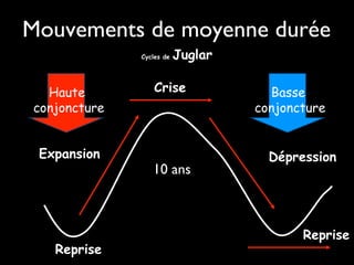 Mouvements de moyenne durée
Cycles de

Haute
conjoncture

Expansion

Reprise

Juglar

Crise

10 ans

Basse
conjoncture

Dépression

Reprise

 