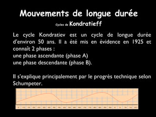 Mouvements de longue durée
Cycles de

Kondratieff

Le cycle Kondratiev est un cycle de longue durée
d’environ 50 ans. Il a été mis en évidence en 1925 et
connaît 2 phases :
une phase ascendante (phase A)
une phase descendante (phase B).
Il s’explique principalement par le progrès technique selon
Schumpeter.

 