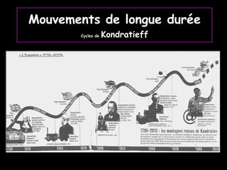 Mouvements de longue durée
Cycles de

Kondratieff

 