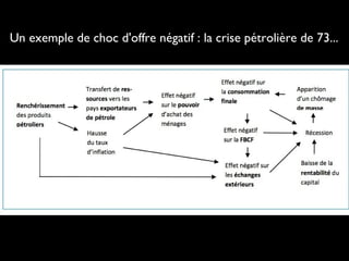 Un exemple de choc d'offre négatif : la crise pétrolière de 73...

 