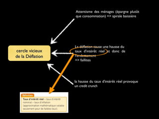 Attentisme des ménages (épargne plutôt
que consommation) => spirale baissière

cercle vicieux
de la Déflation

La déflation cause une hausse du
taux d'intérêt réel et donc de
l'endettement
=> faillites

la hausse du taux d'intérêt réel provoque
un credit crunch

 