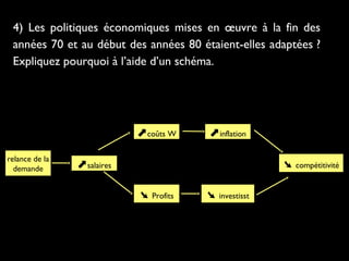 4) Les politiques économiques mises en œuvre à la fin des
années 70 et au début des années 80 étaient-elles adaptées ?
Expliquez pourquoi à l’aide d’un schéma.

⬈coûts W
⬈coûts W
relance de la
relance de la
demande
demande

⬈inflation
⬈inflation
➘ compétitivité
➘ compétitivité

⬈salaires
⬈salaires
➘ Profits
➘ Profits

➘ investisst
➘ investisst

 