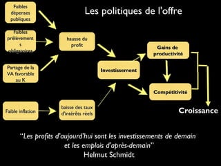 Faibles
dépenses
publiques
Faibles
prélèvement
s
obligatoires

Les politiques de l'offre
hausse du
profit

Partage de la
VA favorable
au K

Gains de
productivité
Investissement

Compétitivité
Faible inflation

baisse des taux
d'intérêts réels

Croissance

“Les profits d'aujourd'hui sont les investissements de demain
et les emplois d'après-demain”
Helmut Schmidt

 