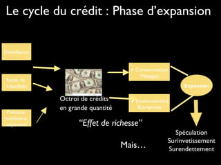 Le cycle du crédit : Phase d’expansion
Désinflation
Excès de
Liquidités
Politique
monétaire
expansive
Octroi de crédits
en grande quantité
➚ Consommation
Ménages
➚ Investissements
Entreprises
Expansion
“Effet de richesse”
Mais…
Spéculation
Surinvetissement
Surendettement
 