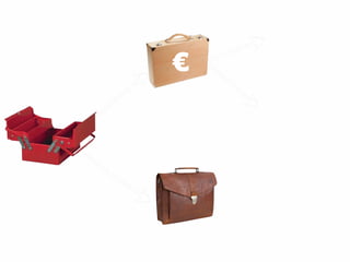 Politiques
conjoncturelles
Politiques
structurelles
Politique
Budgétaire
Politique
Monétaire
• Action réglementaire
• Politique des revenus
• Infrastructures
• Politique industrielle
• Soutien à l’innovation
• …
€
 