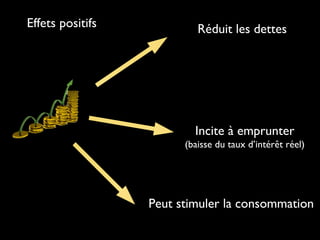 Réduit les dettes
Incite à emprunter
(baisse du taux d’intérêt réel)
Peut stimuler la consommation
Effets positifs
 