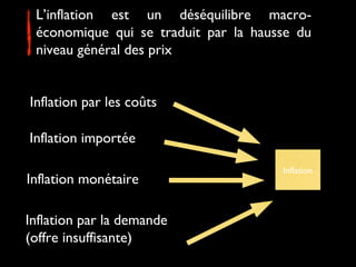 L’inflation est un déséquilibre macro-
économique qui se traduit par la hausse du
niveau général des prix
Inflation
Inflation par les coûts
Inflation importée
Inflation monétaire
Inflation par la demande
(offre insuffisante)
 