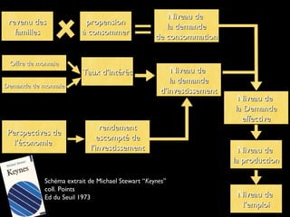Niveau deNiveau de
l’emploil’emploi
revenu desrevenu des
famillesfamilles
propensionpropension
à consommerà consommer
Niveau deNiveau de
la productionla production
Niveau deNiveau de
la Demandela Demande
effectiveeffective
Niveau deNiveau de
la demandela demande
de consommationde consommation
Niveau deNiveau de
la demandela demande
d’investissementd’investissement
rendementrendement
escompté deescompté de
l’investissementl’investissement
Perspectives dePerspectives de
l’économiel’économie
Taux d’intérêtTaux d’intérêt
Offre de monnaieOffre de monnaie
Demande de monnaieDemande de monnaie
Schéma extrait de Michael Stewart “Keynes”
coll. Points
Ed du Seuil 1973
 