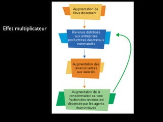Effet multiplicateur
 