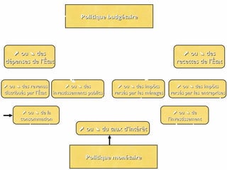 Politique budgétairePolitique budgétaire
Politique monétairePolitique monétaire
⬈⬈ ou des➘ou des➘
dépenses de l’Étatdépenses de l’État
⬈⬈ ou des➘ou des➘
recettes de l’Étatrecettes de l’État
⬈⬈ ou des revenus➘ou des revenus➘
distribués par l’Étatdistribués par l’État
⬈⬈ ou des➘ou des➘
investissements publicsinvestissements publics
⬈⬈ ou des impôts➘ou des impôts➘
versés par les ménagesversés par les ménages
⬈⬈ ou des impôts➘ou des impôts➘
versés par les entreprisesversés par les entreprises
⬈⬈ ou du taux d’intérêt➘ou du taux d’intérêt➘
⬈⬈ ou de la➘ou de la➘
consommationconsommation
⬈⬈ ou de➘ou de➘
l’investissementl’investissement
 