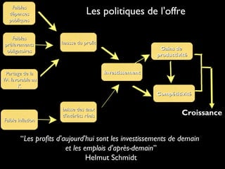 hausse du profithausse du profit
baisse des tauxbaisse des taux
d'intérêts réelsd'intérêts réels
FaiblesFaibles
prélèvementsprélèvements
obligatoiresobligatoires
FaiblesFaibles
dépensesdépenses
publiquespubliques
Partage de laPartage de la
VA favorable auVA favorable au
KK
Faible inflationFaible inflation
InvestissementInvestissement
Gains deGains de
productivitéproductivité
CompétitivitéCompétitivité
Croissance
“Les profits d'aujourd'hui sont les investissements de demain
et les emplois d'après-demain”
Helmut Schmidt
Les politiques de l'offre
 