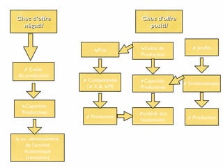 Choc d’offreChoc d’offre
négatifnégatif
➚ Coûts
de production
➘ ou ralentissement
de l’activité
économique
(récession)
➘Capacités
Productives
Choc d’offreChoc d’offre
positifpositif
➚ profits➘Prix ➘Coûts de
Production
➚ Compétitivité
( X & M)➚ ➘
➚ Production
➚Capacités
Productives
➚activité éco
(expansion)
➚ Investissement
➚ Production
Les chocs d'offre
 